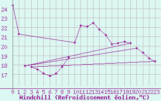 Courbe du refroidissement olien pour Neuville-de-Poitou (86)