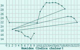 Courbe de l'humidex pour Salon-de-Provence (13)