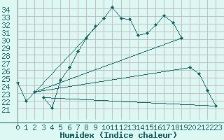 Courbe de l'humidex pour Muehldorf