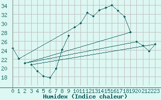 Courbe de l'humidex pour Tomelloso