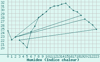 Courbe de l'humidex pour Nyon-Changins (Sw)