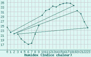 Courbe de l'humidex pour Cerisiers (89)