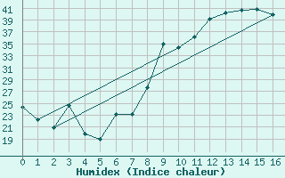 Courbe de l'humidex pour Morn de la Frontera