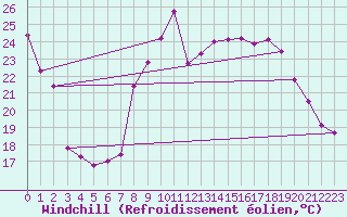 Courbe du refroidissement olien pour Istres (13)