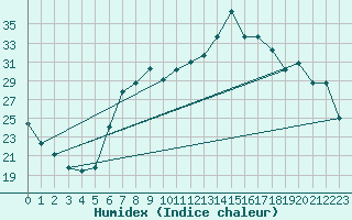 Courbe de l'humidex pour Altenrhein