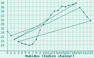 Courbe de l'humidex pour Guidel (56)