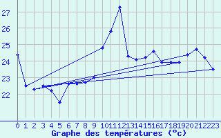 Courbe de tempratures pour Cap Bar (66)