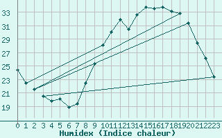 Courbe de l'humidex pour Colmar (68)