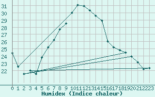 Courbe de l'humidex pour Lelystad