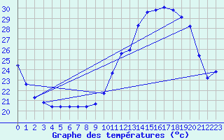 Courbe de tempratures pour Dourgne - En Galis (81)