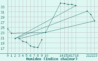 Courbe de l'humidex pour Potes / Torre del Infantado (Esp)