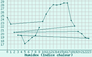 Courbe de l'humidex pour Sines / Montes Chaos