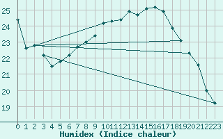 Courbe de l'humidex pour Colmar (68)