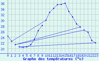 Courbe de tempratures pour Tamarite de Litera