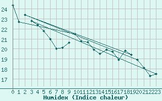 Courbe de l'humidex pour Mont-Saint-Vincent (71)