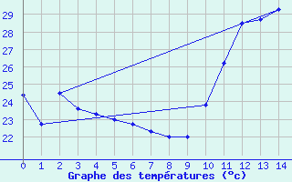 Courbe de tempratures pour Maceio