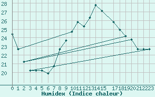 Courbe de l'humidex pour Tozeur