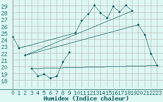 Courbe de l'humidex pour Tours (37)