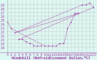 Courbe du refroidissement olien pour Dallas / Fort Worth, Dallas / Fort Worth International Airport