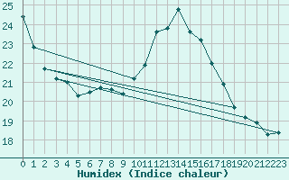 Courbe de l'humidex pour Weinbiet