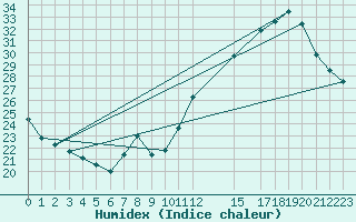 Courbe de l'humidex pour Belfort (90)