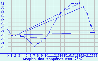 Courbe de tempratures pour Auch (32)