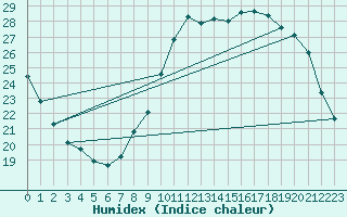 Courbe de l'humidex pour Alenon (61)