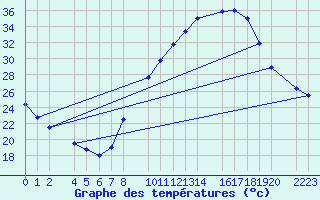 Courbe de tempratures pour Santa Elena