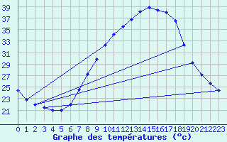 Courbe de tempratures pour Xativa