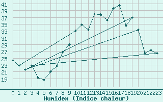 Courbe de l'humidex pour Morn de la Frontera