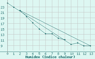 Courbe de l'humidex pour Ely, Ely Airport