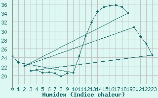 Courbe de l'humidex pour Manlleu (Esp)