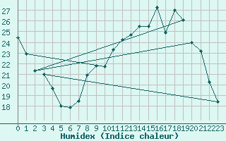 Courbe de l'humidex pour Rouen (76)