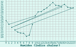 Courbe de l'humidex pour Montpellier (34)