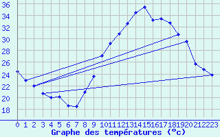 Courbe de tempratures pour Aubenas - Lanas (07)