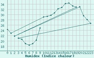 Courbe de l'humidex pour Ontinyent (Esp)