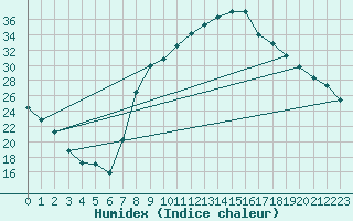 Courbe de l'humidex pour Teruel