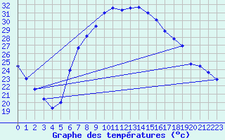 Courbe de tempratures pour Vinars