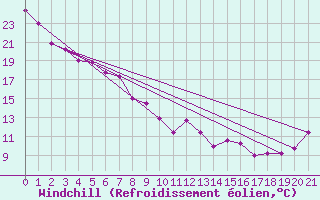 Courbe du refroidissement olien pour Sioux Falls