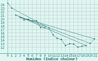 Courbe de l'humidex pour Sioux Falls