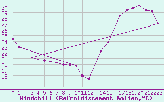 Courbe du refroidissement olien pour Comitan, Chis.