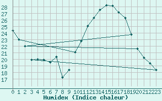 Courbe de l'humidex pour Embrun (05)