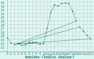 Courbe de l'humidex pour Narbonne-Ouest (11)