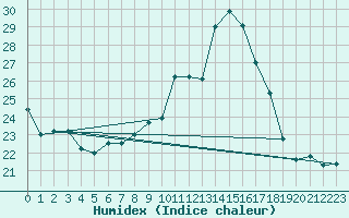 Courbe de l'humidex pour Coimbra / Cernache