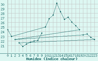 Courbe de l'humidex pour Sion (Sw)