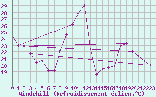 Courbe du refroidissement olien pour Dijon / Longvic (21)