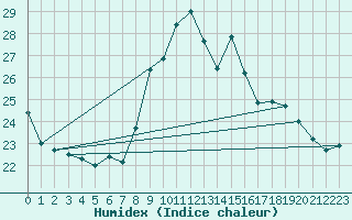 Courbe de l'humidex pour Aigle (Sw)