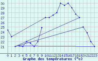Courbe de tempratures pour Errachidia
