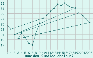 Courbe de l'humidex pour Thoiras (30)