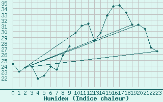 Courbe de l'humidex pour Montpellier (34)